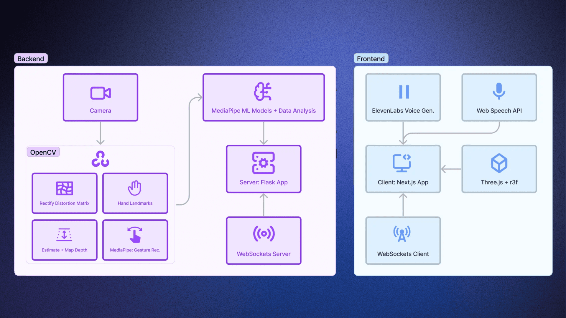 Project Architecture